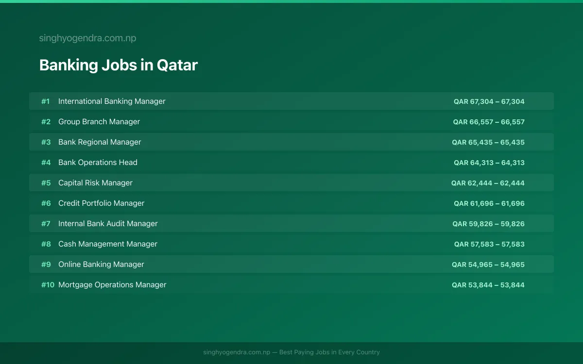 Highest Paying Jobs in Banking in Qatar 2026 Highest Paying Jobs in Banking in Qatar 2026 | SalaryPedia by Singh Yogendra