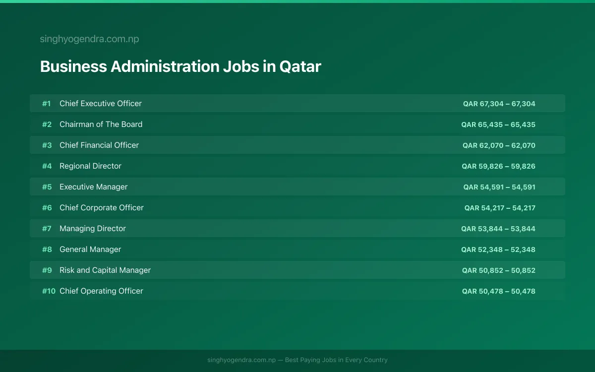 Highest Paying Jobs in Business Administration in Qatar 2026 Highest Paying Jobs in Business Administration in Qatar 2026 | SalaryPedia by Singh Yogendra