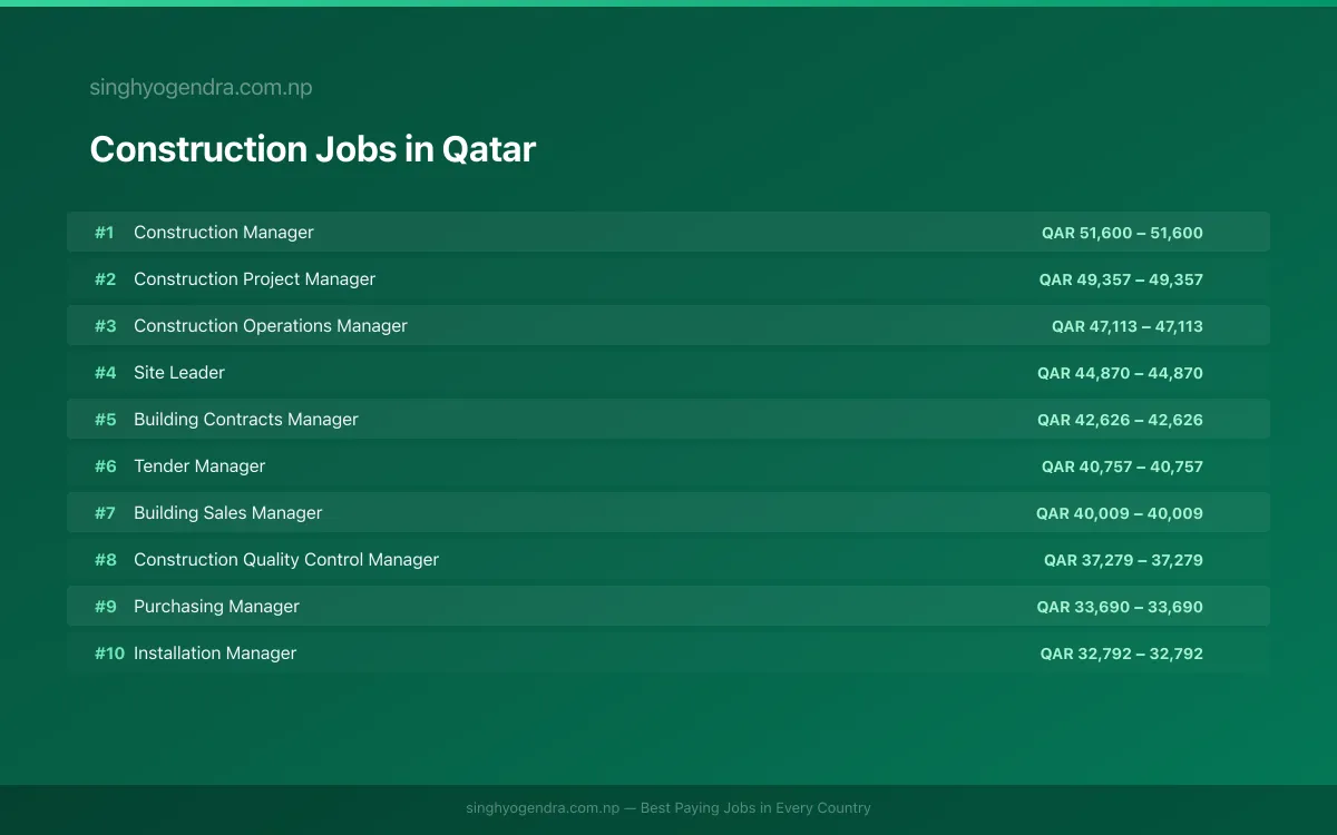 Highest Paying Jobs in Construction in Qatar 2026 Highest Paying Jobs in Construction in Qatar 2026 | SalaryPedia by Singh Yogendra