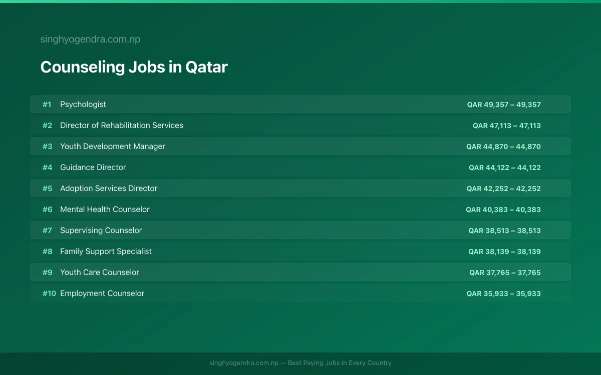 Highest Paying Jobs in Counseling in Qatar 2026 Highest Paying Jobs in Counseling in Qatar 2026 | SalaryPedia by Singh Yogendra