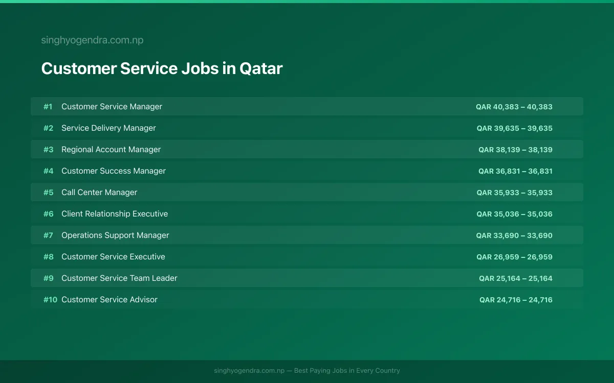 Highest Paying Jobs in Customer Service in Qatar 2026 Highest Paying Jobs in Customer Service in Qatar 2026 | SalaryPedia by Singh Yogendra