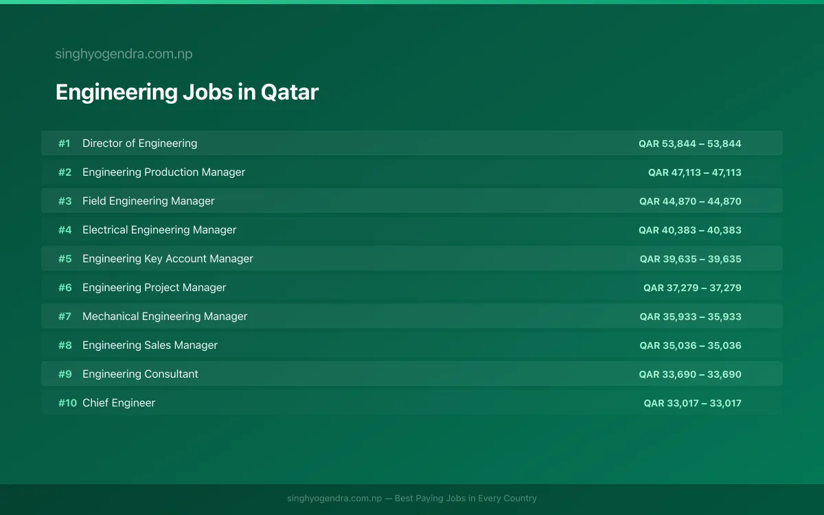 Highest Paying Jobs in Engineering in Qatar 2026 Highest Paying Jobs in Engineering in Qatar 2026 | SalaryPedia by Singh Yogendra