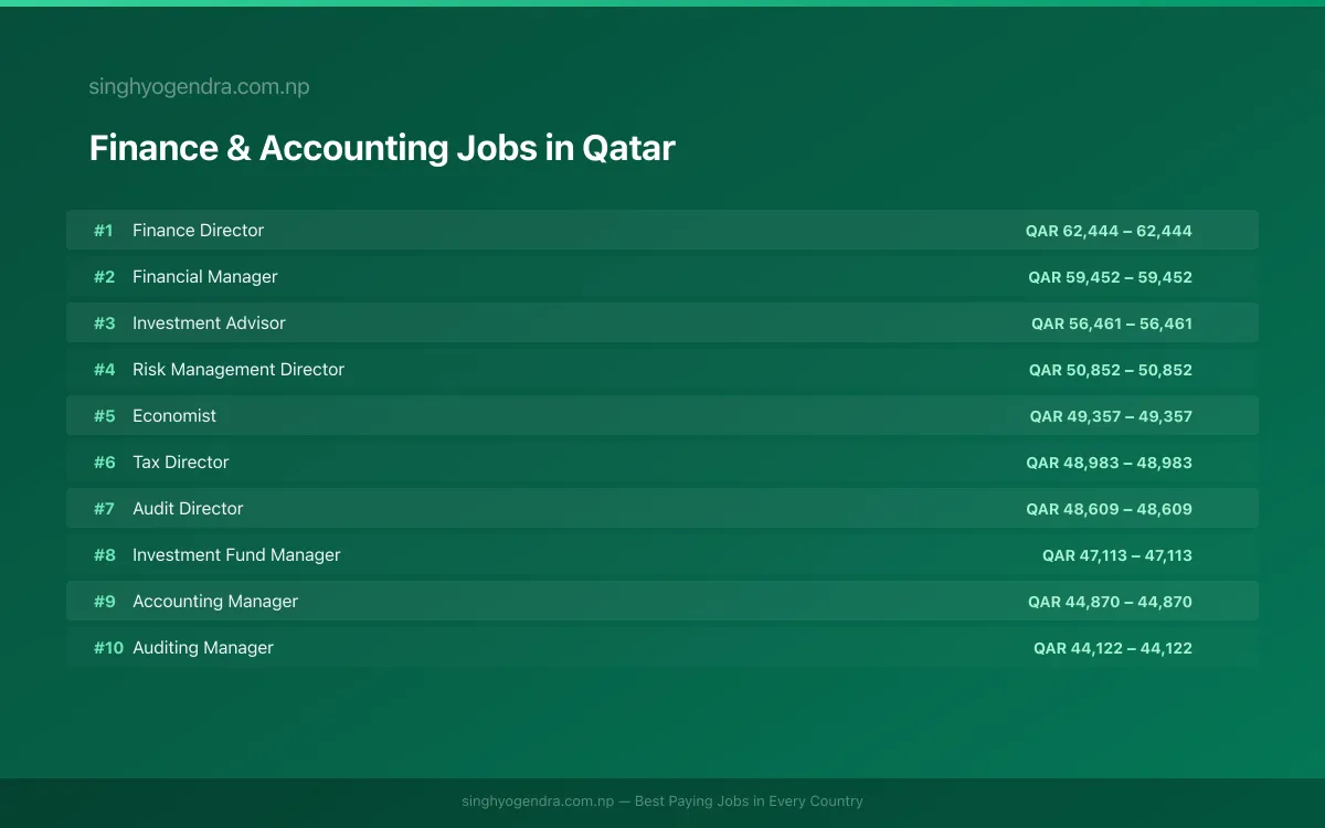 Highest Paying Jobs in Finance & Accounting in Qatar 2026 Highest Paying Jobs in Finance & Accounting in Qatar 2026 | SalaryPedia by Singh Yogendra