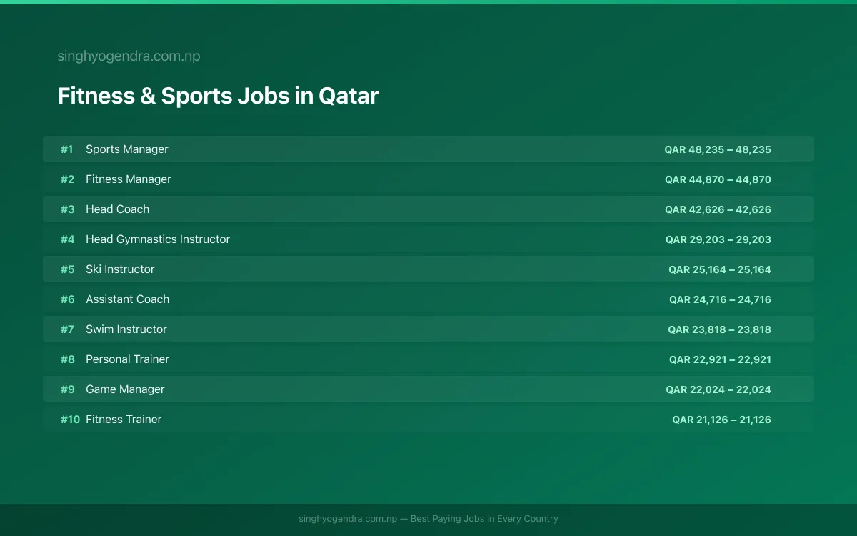 Highest Paying Jobs in Fitness & Sports in Qatar 2026 Highest Paying Jobs in Fitness & Sports in Qatar 2026 | SalaryPedia by Singh Yogendra