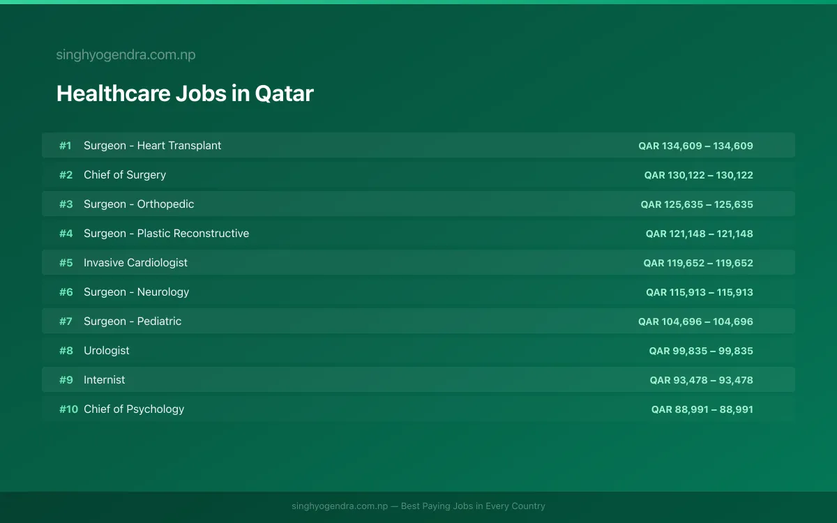 Highest Paying Jobs in Healthcare in Qatar 2026 Highest Paying Jobs in Healthcare in Qatar 2026 | SalaryPedia by Singh Yogendra
