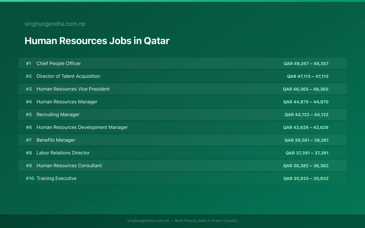 Highest Paying Jobs in Human Resources in Qatar 2026 Highest Paying Jobs in Human Resources in Qatar 2026 | SalaryPedia by Singh Yogendra