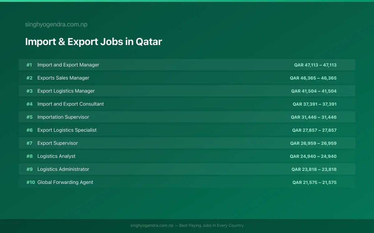 Highest Paying Jobs in Import & Export in Qatar 2026 Highest Paying Jobs in Import & Export in Qatar 2026 | SalaryPedia by Singh Yogendra