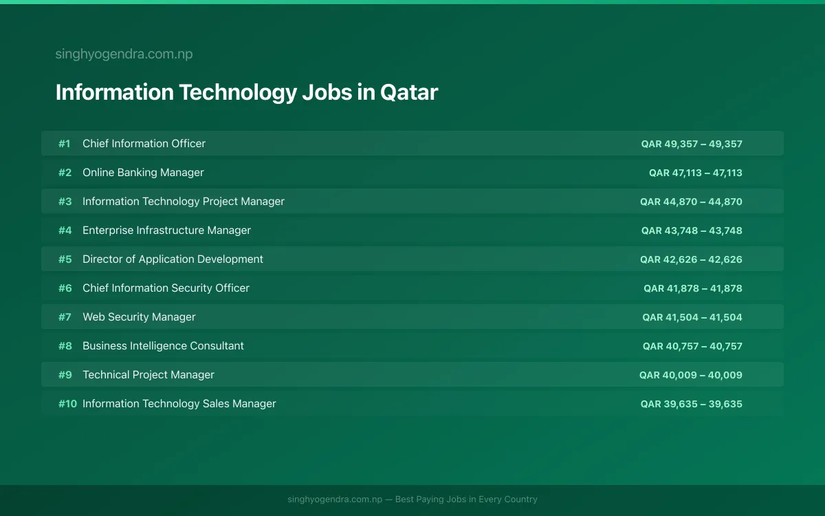 Highest Paying Jobs in Information Technology in Qatar 2026 Highest Paying Jobs in Information Technology in Qatar 2026 | SalaryPedia by Singh Yogendra