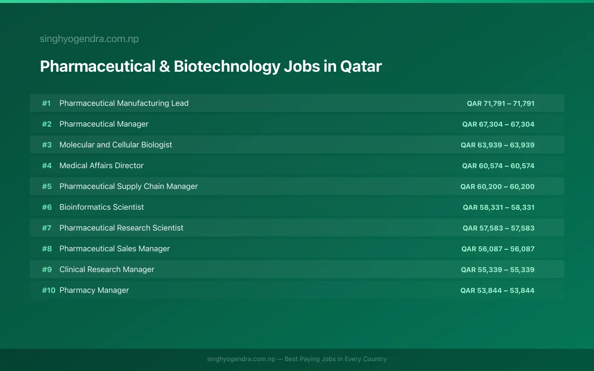Highest Paying Jobs in Pharmaceutical & Biotechnology in Qatar 2026 Highest Paying Jobs in Pharmaceutical & Biotechnology in Qatar 2026 | SalaryPedia by Singh Yogendra