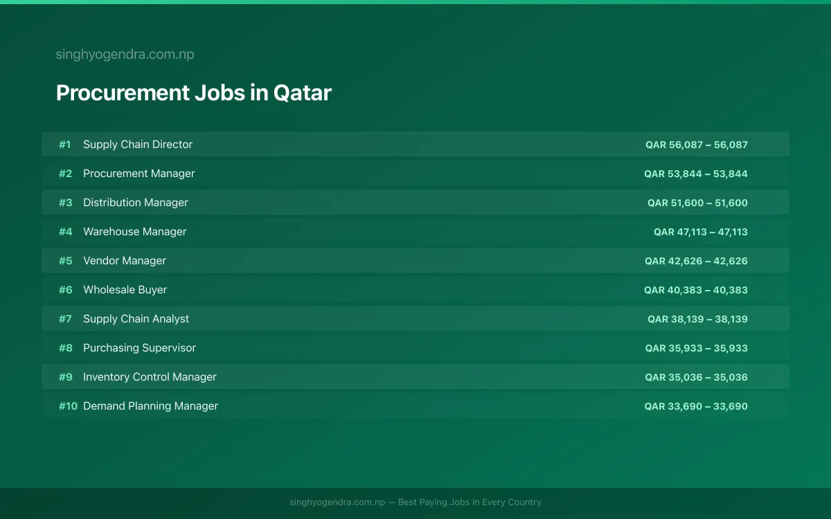Highest Paying Jobs in Procurement in Qatar 2026 Highest Paying Jobs in Procurement in Qatar 2026 | SalaryPedia by Singh Yogendra