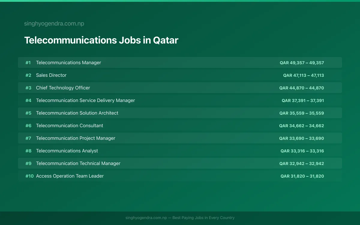 Highest Paying Jobs in Telecommunications in Qatar 2026 Highest Paying Jobs in Telecommunications in Qatar 2026 | SalaryPedia by Singh Yogendra