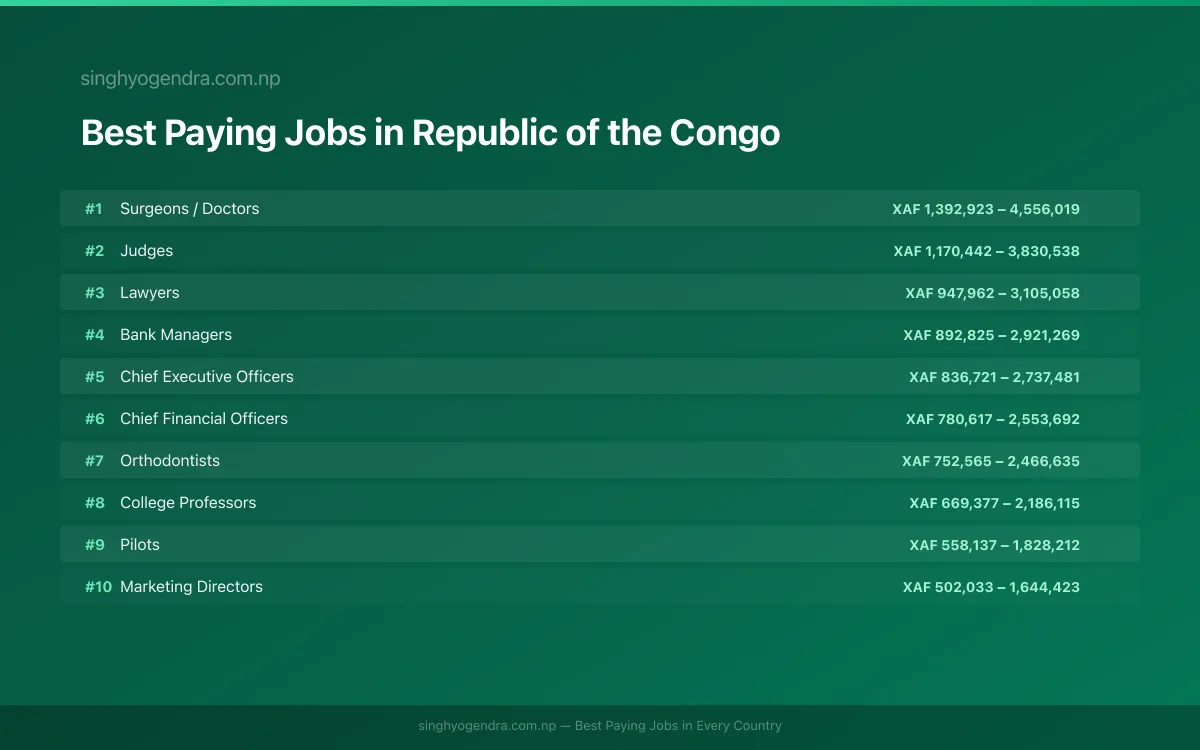 Salary data for Pointe-Noire, Republic of the Congo Best paying jobs in Pointe-Noire, Republic of the Congo | SalaryPedia by Singh Yogendra
