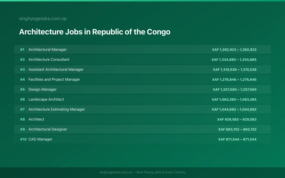 Highest Paying Jobs in Architecture in Republic of the Congo 2026 Highest Paying Jobs in Architecture in Republic of the Congo 2026 | SalaryPedia by Singh Yogendra