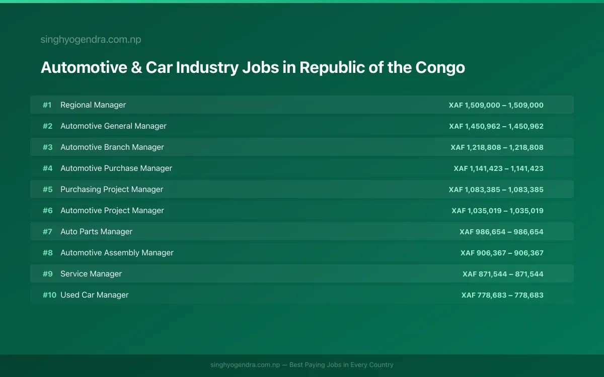 Highest Paying Jobs in Automotive & Car Industry in Republic of the Congo 2026 Highest Paying Jobs in Automotive & Car Industry in Republic of the Congo 2026 | SalaryPedia by Singh Yogendra