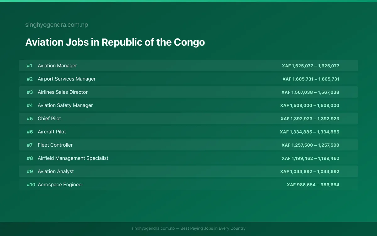 Highest Paying Jobs in Aviation in Republic of the Congo 2026 Highest Paying Jobs in Aviation in Republic of the Congo 2026 | SalaryPedia by Singh Yogendra