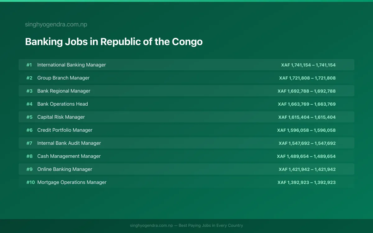 Highest Paying Jobs in Banking in Republic of the Congo 2026 Highest Paying Jobs in Banking in Republic of the Congo 2026 | SalaryPedia by Singh Yogendra