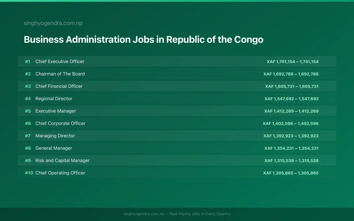 Highest Paying Jobs in Business Administration in Republic of the Congo 2026 Highest Paying Jobs in Business Administration in Republic of the Congo 2026 | SalaryPedia by Singh Yogendra