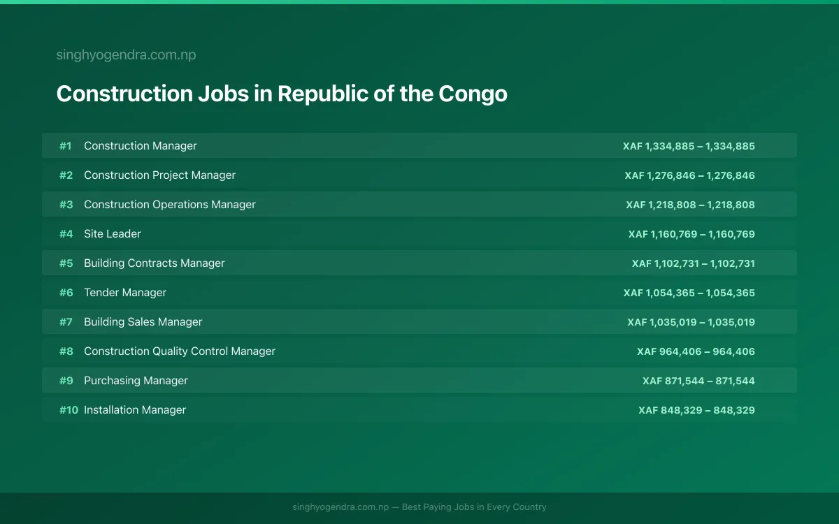 Highest Paying Jobs in Construction in Republic of the Congo 2026 Highest Paying Jobs in Construction in Republic of the Congo 2026 | SalaryPedia by Singh Yogendra