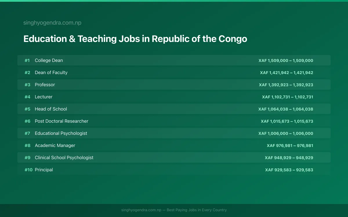 Highest Paying Jobs in Education & Teaching in Republic of the Congo 2026 Highest Paying Jobs in Education & Teaching in Republic of the Congo 2026 | SalaryPedia by Singh Yogendra
