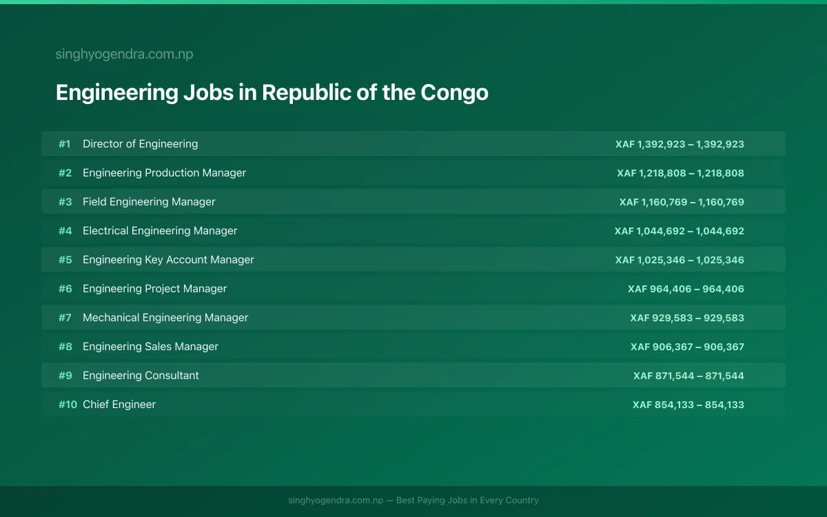 Highest Paying Jobs in Engineering in Republic of the Congo 2026 Highest Paying Jobs in Engineering in Republic of the Congo 2026 | SalaryPedia by Singh Yogendra