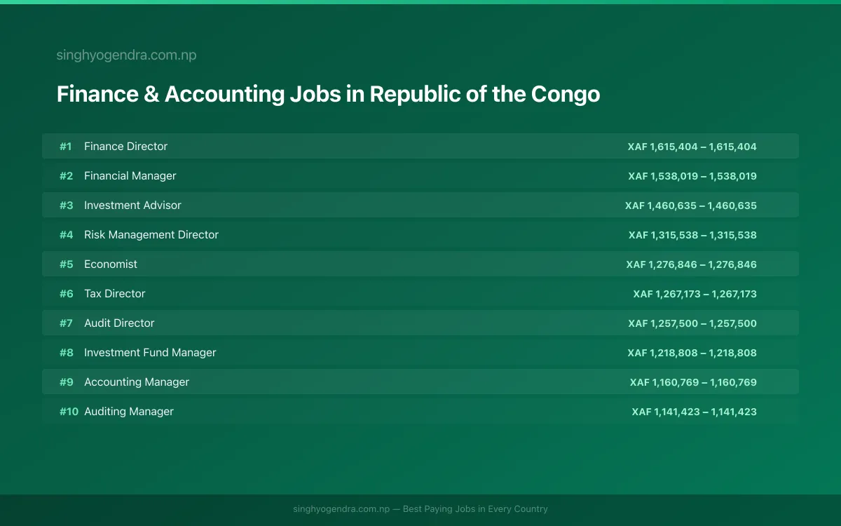Highest Paying Jobs in Finance & Accounting in Republic of the Congo 2026 Highest Paying Jobs in Finance & Accounting in Republic of the Congo 2026 | SalaryPedia by Singh Yogendra