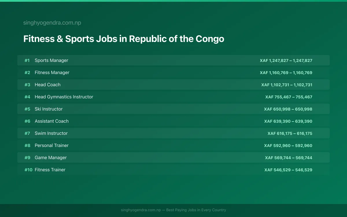 Highest Paying Jobs in Fitness & Sports in Republic of the Congo 2026 Highest Paying Jobs in Fitness & Sports in Republic of the Congo 2026 | SalaryPedia by Singh Yogendra