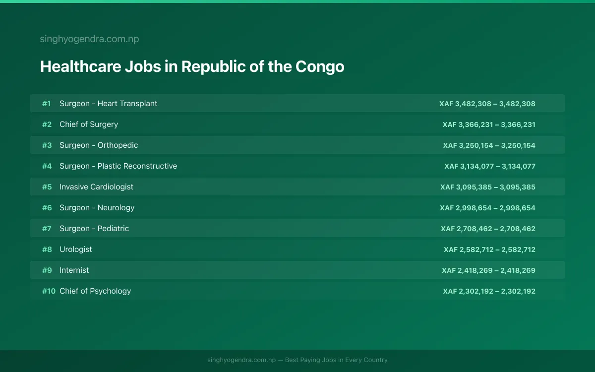 Highest Paying Jobs in Healthcare in Republic of the Congo 2026 Highest Paying Jobs in Healthcare in Republic of the Congo 2026 | SalaryPedia by Singh Yogendra