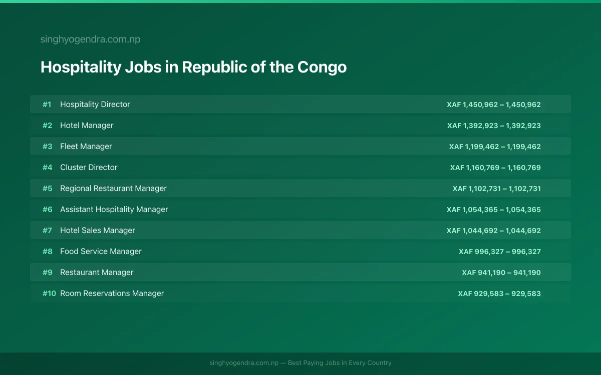 Highest Paying Jobs in Hospitality in Republic of the Congo 2026 Highest Paying Jobs in Hospitality in Republic of the Congo 2026 | SalaryPedia by Singh Yogendra