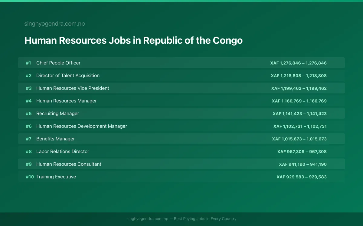 Highest Paying Jobs in Human Resources in Republic of the Congo 2026 Highest Paying Jobs in Human Resources in Republic of the Congo 2026 | SalaryPedia by Singh Yogendra