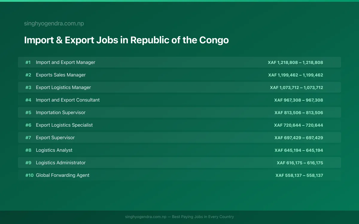 Highest Paying Jobs in Import & Export in Republic of the Congo 2026 Highest Paying Jobs in Import & Export in Republic of the Congo 2026 | SalaryPedia by Singh Yogendra
