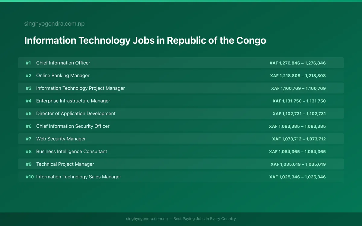 Highest Paying Jobs in Information Technology in Republic of the Congo 2026 Highest Paying Jobs in Information Technology in Republic of the Congo 2026 | SalaryPedia by Singh Yogendra