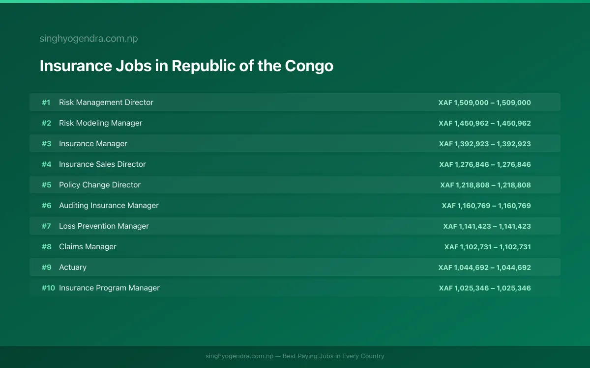 Highest Paying Jobs in Insurance in Republic of the Congo 2026 Highest Paying Jobs in Insurance in Republic of the Congo 2026 | SalaryPedia by Singh Yogendra