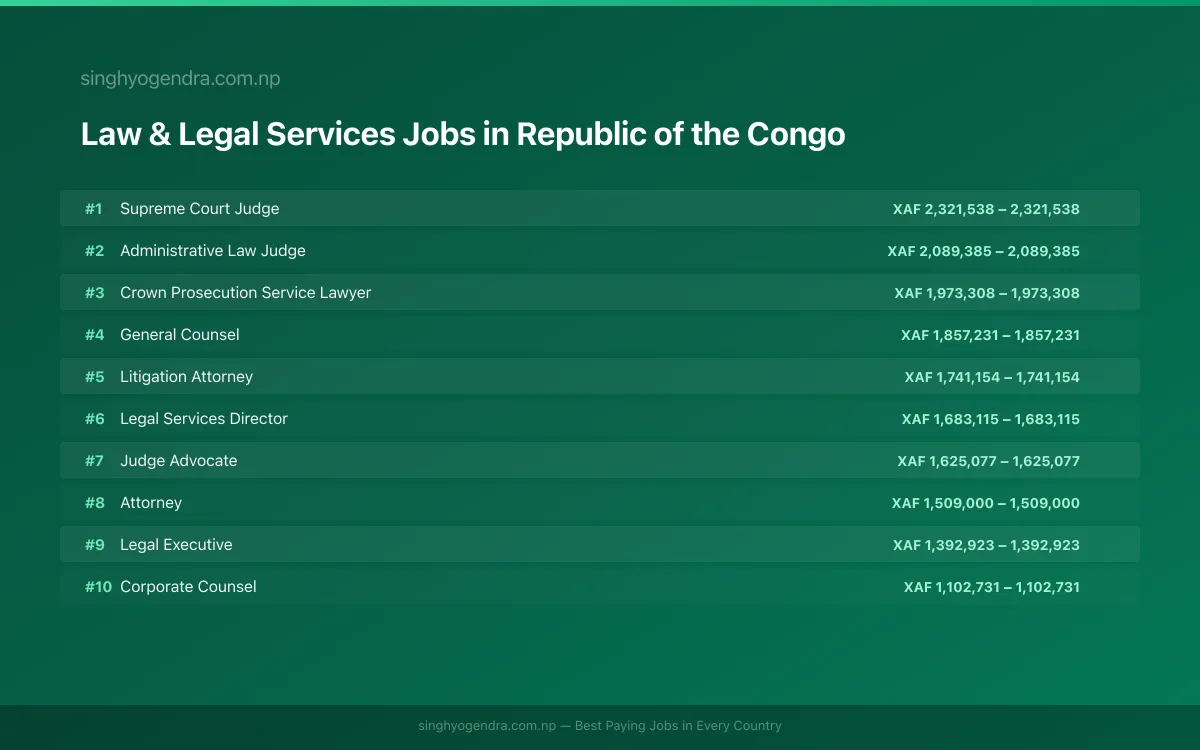Highest Paying Jobs in Law & Legal Services in Republic of the Congo 2026 Highest Paying Jobs in Law & Legal Services in Republic of the Congo 2026 | SalaryPedia by Singh Yogendra