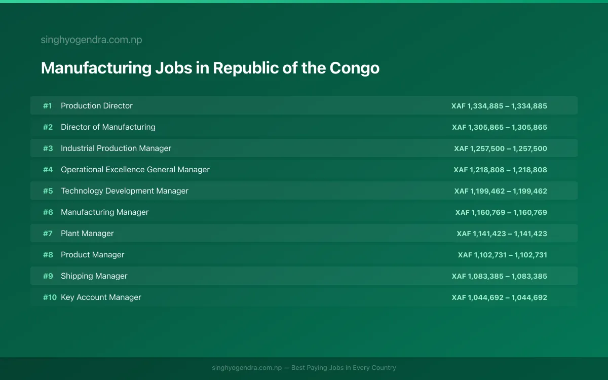 Highest Paying Jobs in Manufacturing in Republic of the Congo 2026 Highest Paying Jobs in Manufacturing in Republic of the Congo 2026 | SalaryPedia by Singh Yogendra