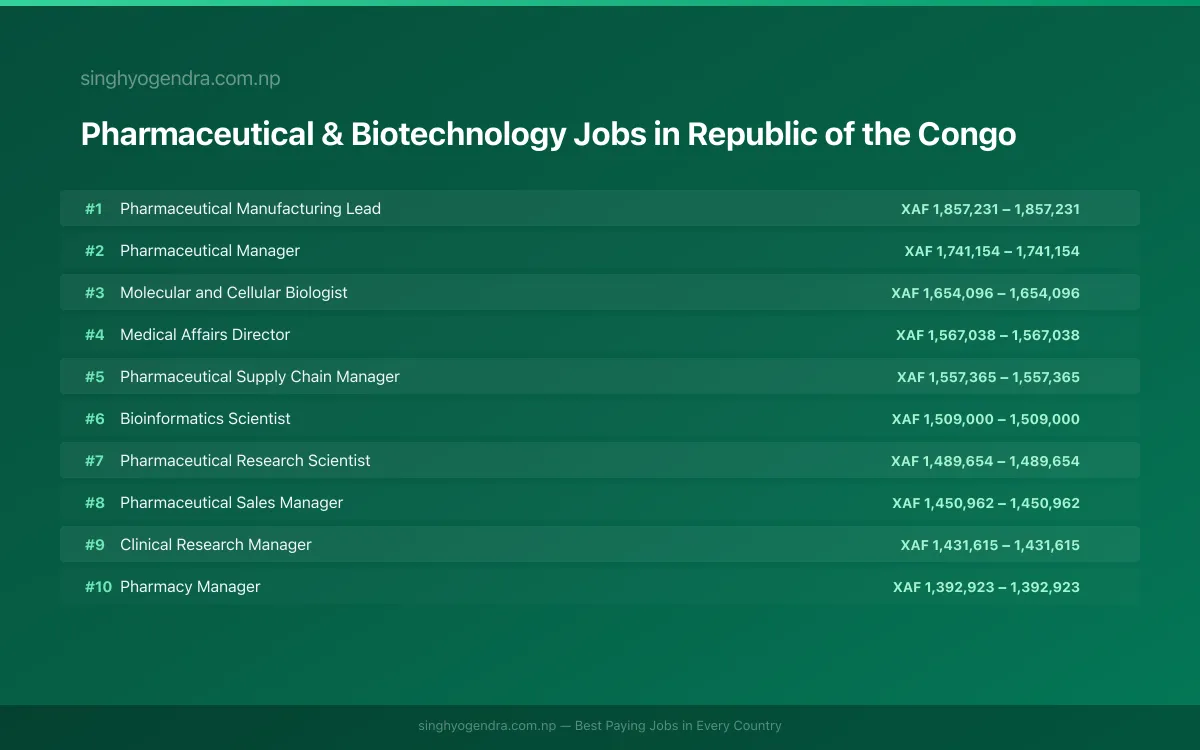 Highest Paying Jobs in Pharmaceutical & Biotechnology in Republic of the Congo 2026 Highest Paying Jobs in Pharmaceutical & Biotechnology in Republic of the Congo 2026 | SalaryPedia by Singh Yogendra