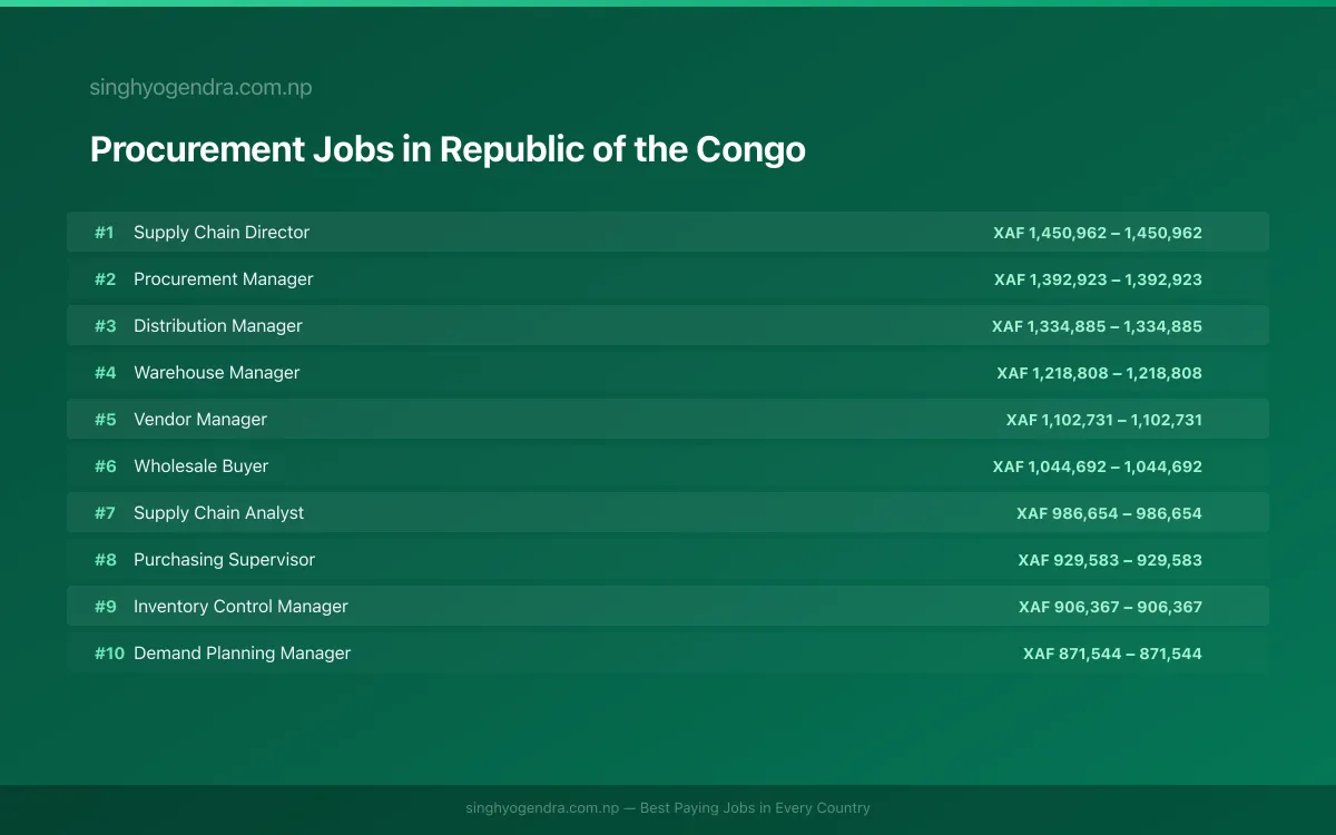 Highest Paying Jobs in Procurement in Republic of the Congo 2026 Highest Paying Jobs in Procurement in Republic of the Congo 2026 | SalaryPedia by Singh Yogendra