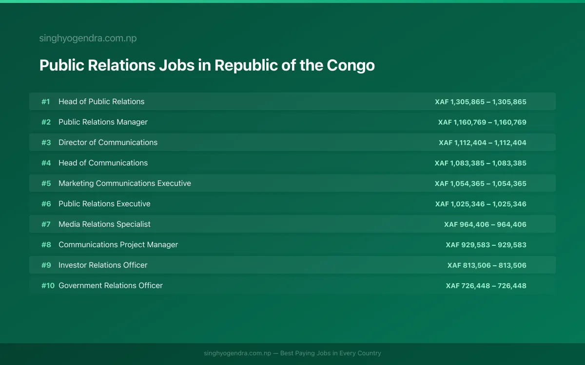 Highest Paying Jobs in Public Relations in Republic of the Congo 2026 Highest Paying Jobs in Public Relations in Republic of the Congo 2026 | SalaryPedia by Singh Yogendra