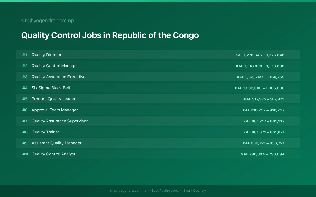 Highest Paying Jobs in Quality Control in Republic of the Congo 2026 Highest Paying Jobs in Quality Control in Republic of the Congo 2026 | SalaryPedia by Singh Yogendra