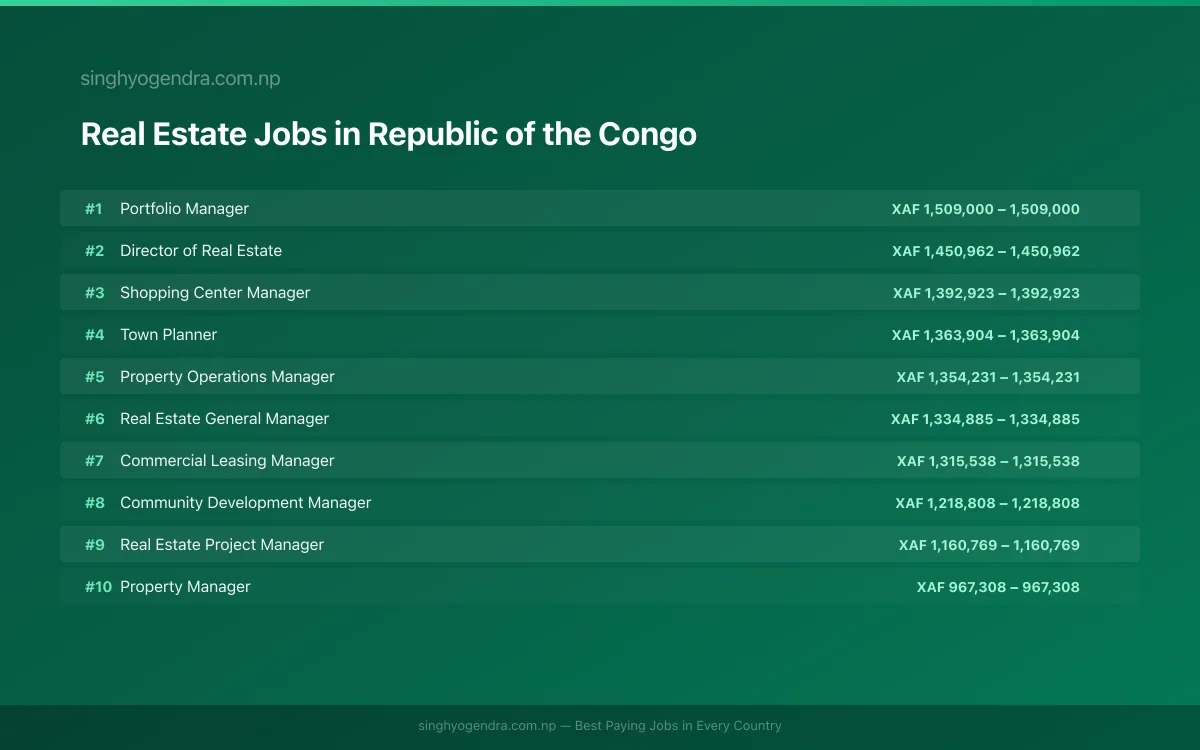 Highest Paying Jobs in Real Estate in Republic of the Congo 2026 Highest Paying Jobs in Real Estate in Republic of the Congo 2026 | SalaryPedia by Singh Yogendra