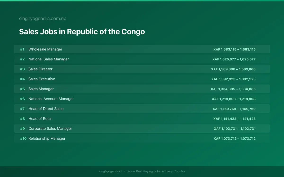 Highest Paying Jobs in Sales in Republic of the Congo 2026 Highest Paying Jobs in Sales in Republic of the Congo 2026 | SalaryPedia by Singh Yogendra
