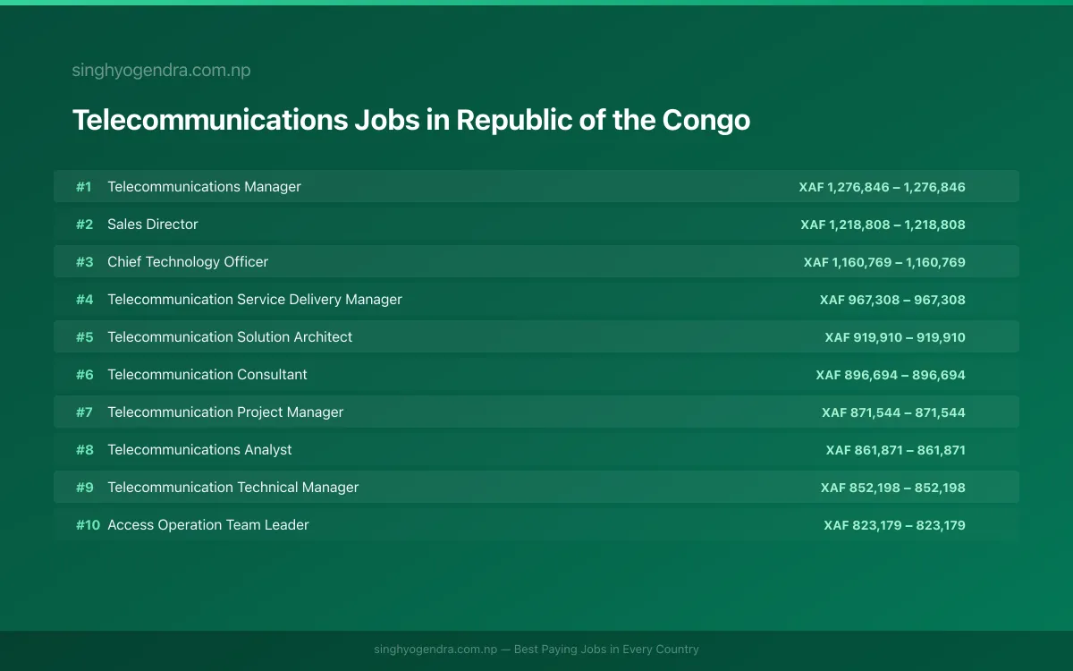 Highest Paying Jobs in Telecommunications in Republic of the Congo 2026 Highest Paying Jobs in Telecommunications in Republic of the Congo 2026 | SalaryPedia by Singh Yogendra