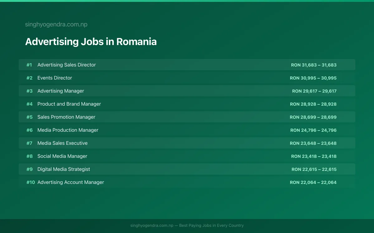 Highest Paying Jobs in Advertising in Romania 2026 Highest Paying Jobs in Advertising in Romania 2026 | SalaryPedia by Singh Yogendra