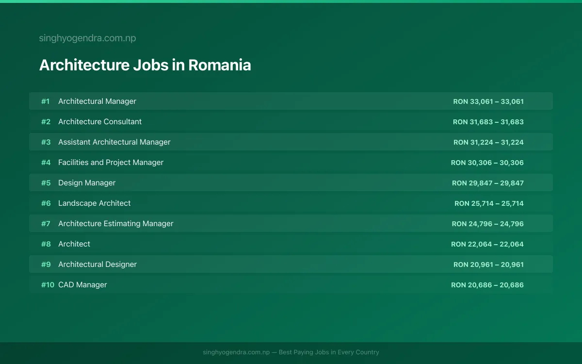 Highest Paying Jobs in Architecture in Romania 2026 Highest Paying Jobs in Architecture in Romania 2026 | SalaryPedia by Singh Yogendra