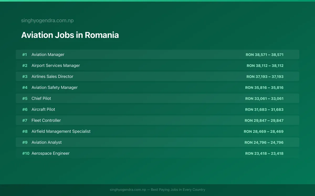 Highest Paying Jobs in Aviation in Romania 2026 Highest Paying Jobs in Aviation in Romania 2026 | SalaryPedia by Singh Yogendra