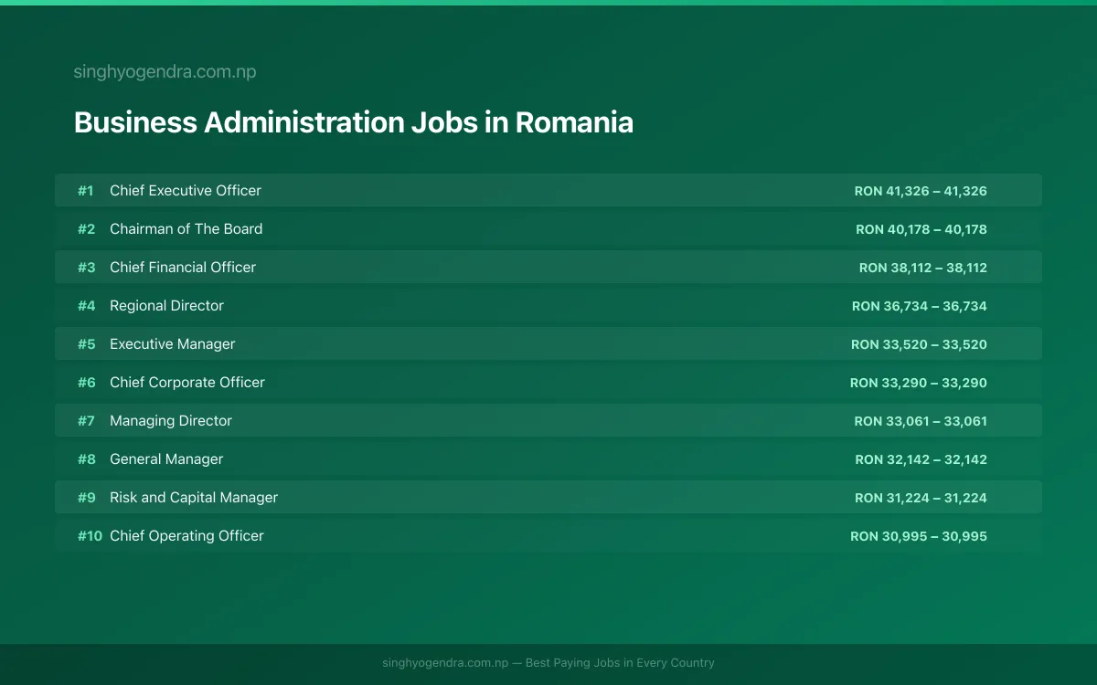 Highest Paying Jobs in Business Administration in Romania 2026 Highest Paying Jobs in Business Administration in Romania 2026 | SalaryPedia by Singh Yogendra