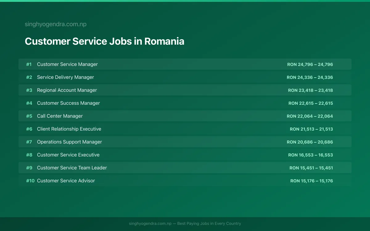 Highest Paying Jobs in Customer Service in Romania 2026 Highest Paying Jobs in Customer Service in Romania 2026 | SalaryPedia by Singh Yogendra