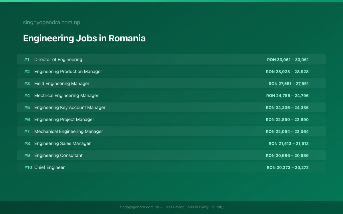 Highest Paying Jobs in Engineering in Romania 2026 Highest Paying Jobs in Engineering in Romania 2026 | SalaryPedia by Singh Yogendra