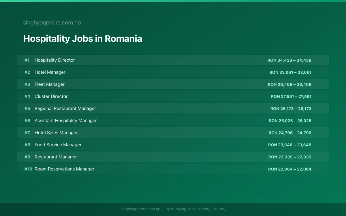 Highest Paying Jobs in Hospitality in Romania 2026 Highest Paying Jobs in Hospitality in Romania 2026 | SalaryPedia by Singh Yogendra