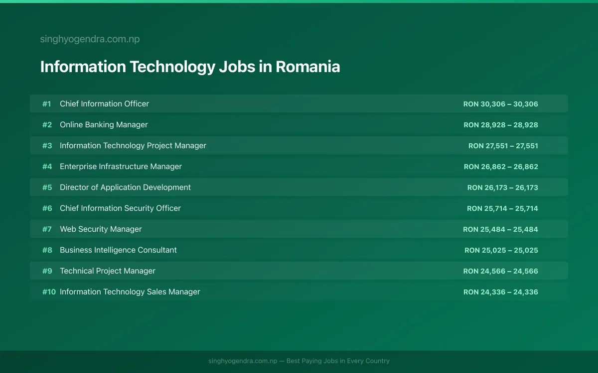 Highest Paying Jobs in Information Technology in Romania 2026 Highest Paying Jobs in Information Technology in Romania 2026 | SalaryPedia by Singh Yogendra