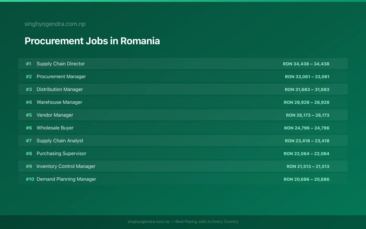 Highest Paying Jobs in Procurement in Romania 2026 Highest Paying Jobs in Procurement in Romania 2026 | SalaryPedia by Singh Yogendra